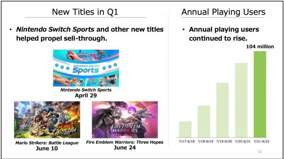 A slide from a recent Nintendo financial report which reads "Nintendo Switch Sports and other new titles helped propel sell-through." With pictures of said game, Mario Strikers Battle League, and Fire Emblem Warriors: Three Hopes below it. On the right is a graph showing an increase in annual playing users to 4 million. The text there reads: "Annual playing users continued to rise."